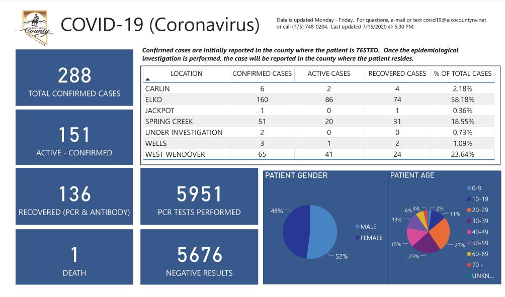 Elko County COVID-19 Dashboard  7.15.2020