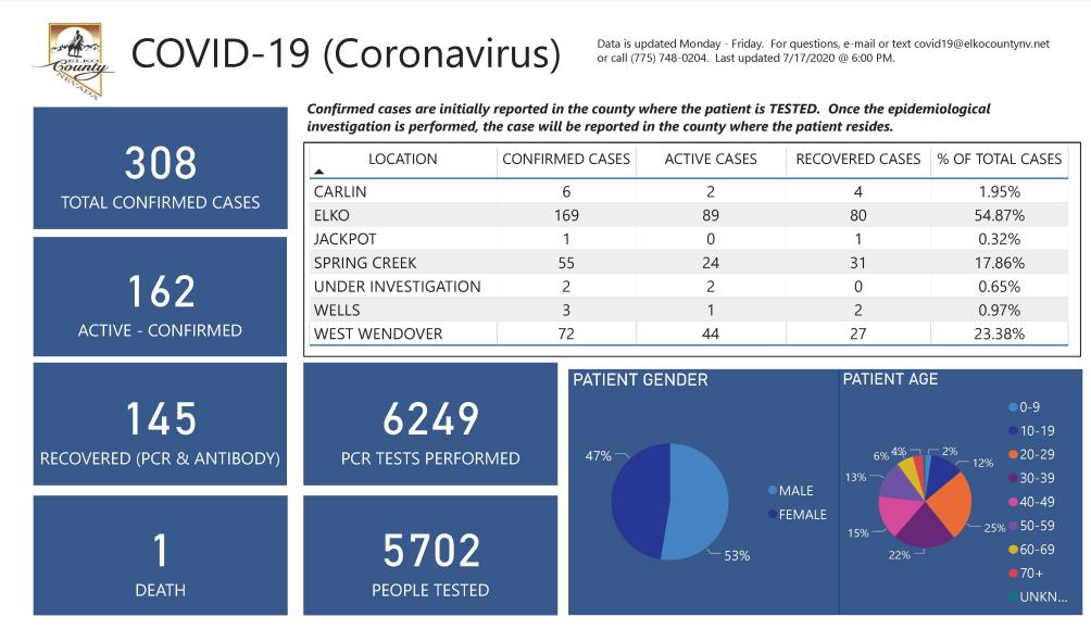 COVID-19 Dashboard 7.17.2020