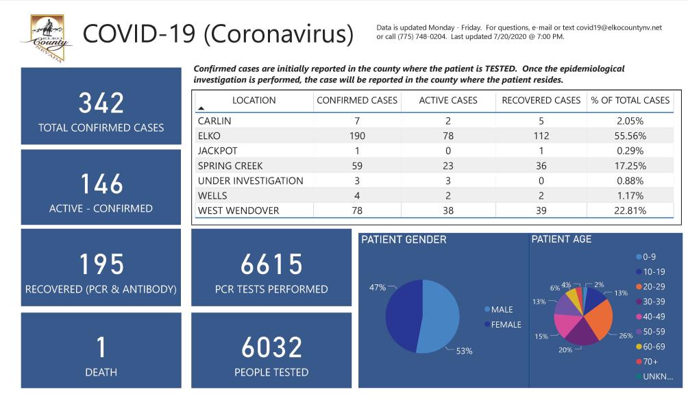 Elko County COVID-19 Dashboard  7.20.2020