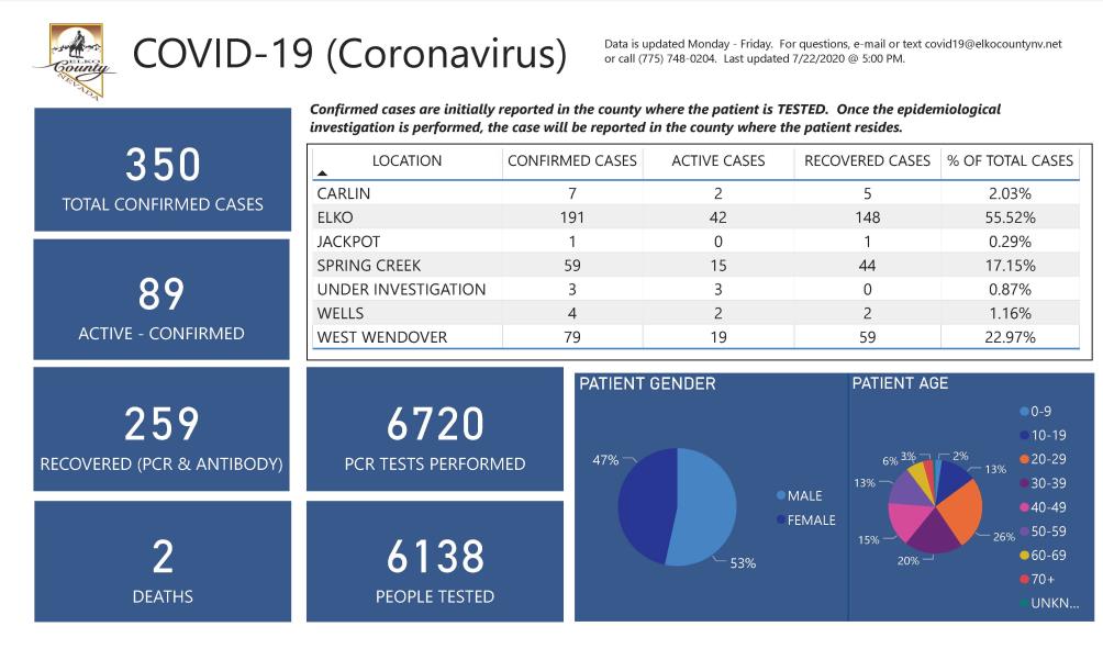 Elko County COVID-19 Dashboard  7.22.2020