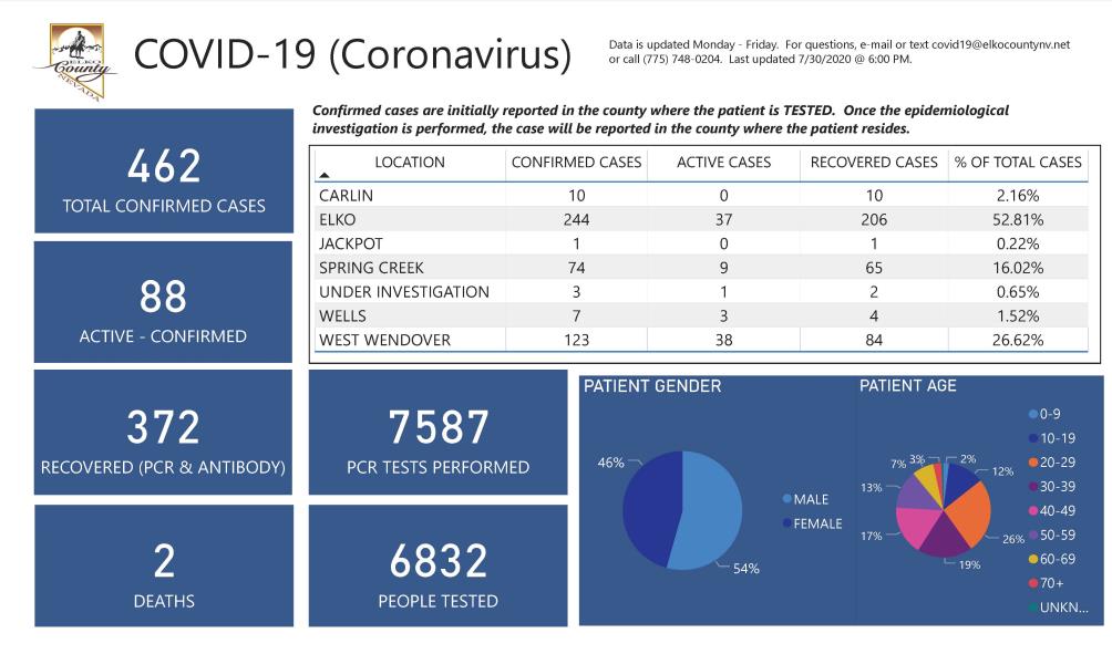 Elko County COVID-19 Dashboard  7.30.2020