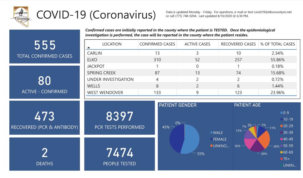 COVID-19 Dashboard 8.10.2020