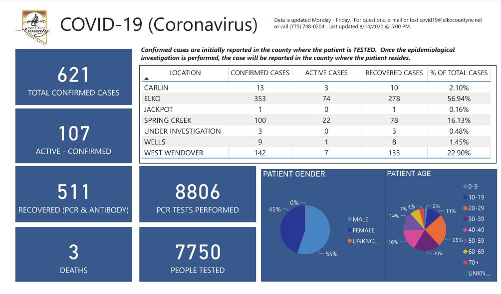 Elko County COVID-19 Dashboard  8.14.2020