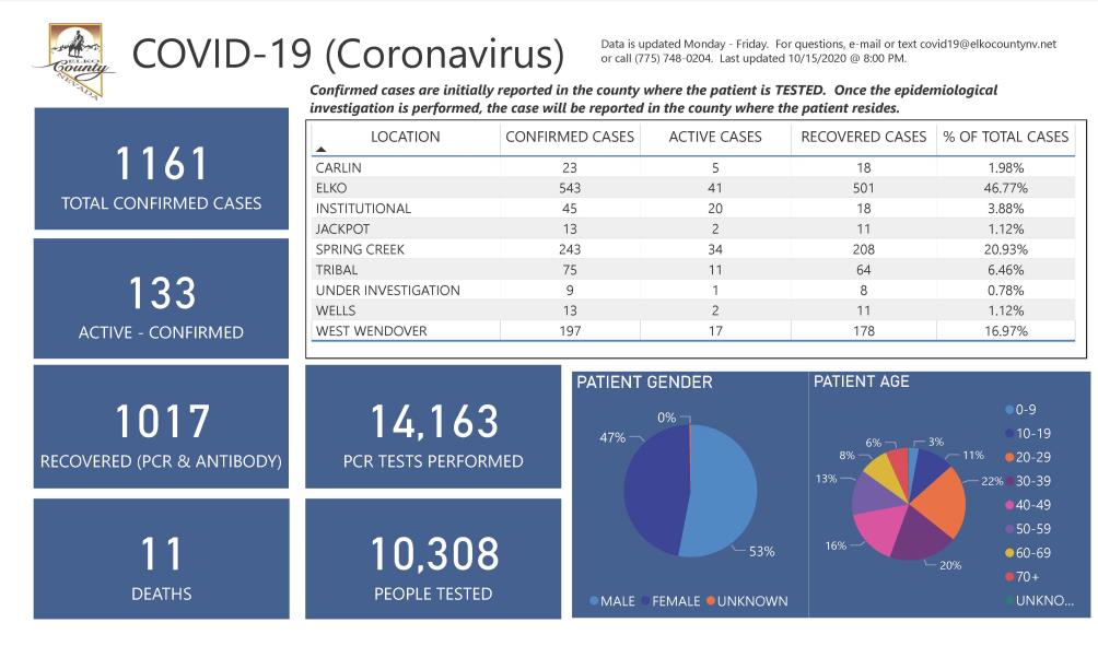 Pages from COVID-19 Dashboard 10.15.2020