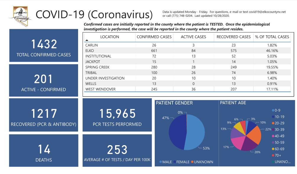 Pages from COVID-19 Dashboard 10.28.2020