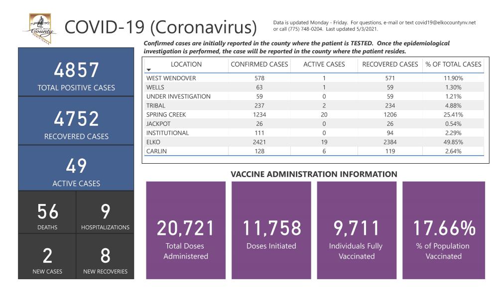 Pages from COVID-19 Dashboard 5.3.2021